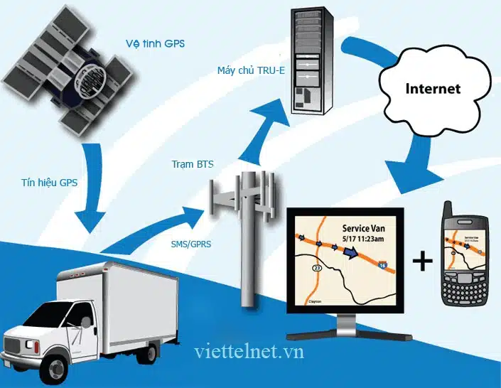 Cấu tạo chung thiết bị giám sát hành trình viettel