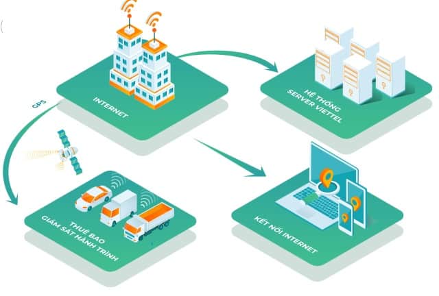 nguyên lý hoạt động thiết bị giám sát hành trình Vtracking nguyên lý hoạt động thiết bị giám sát hành trình Vtracking