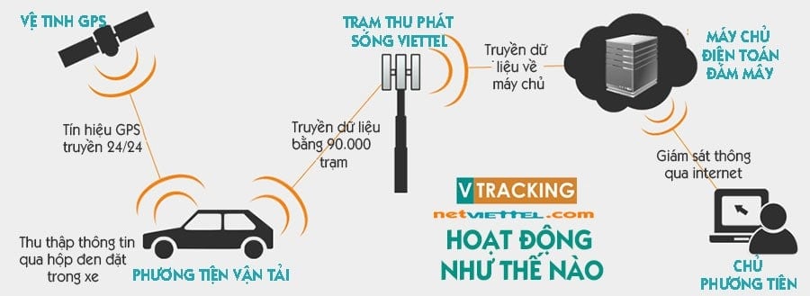 sản phẩm thông minh vtracking viettel
