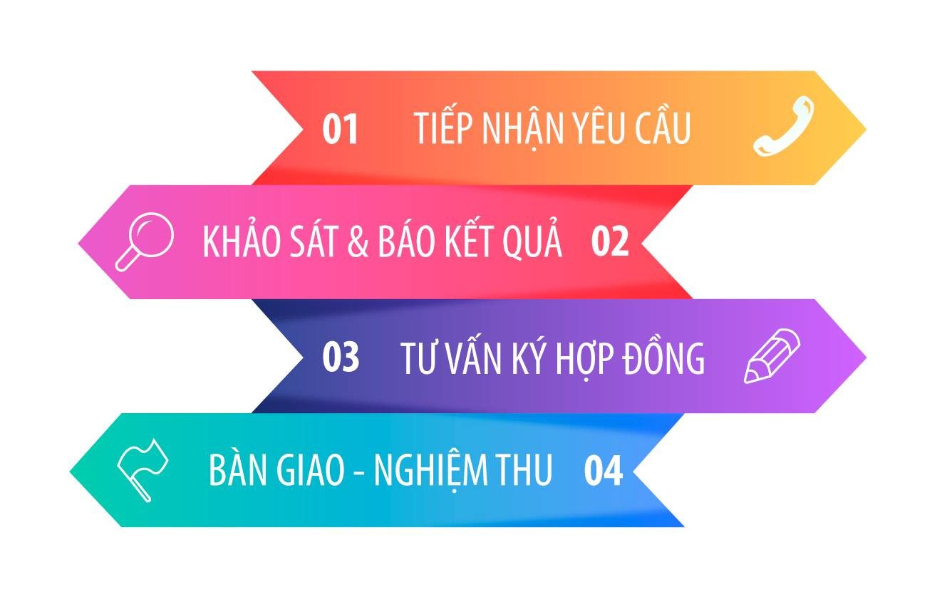 Quy Trình Đăng Ký Và Lắp Đặt Mạng Internet Viettel Hồ Chí Minh