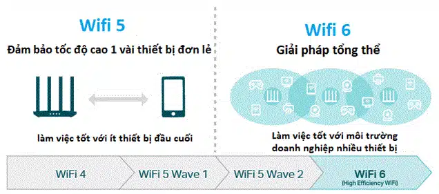 Mesh Wifi 6 có các thiết bị MeshPro hỗ trợ nhiều người dùng cùng lúc