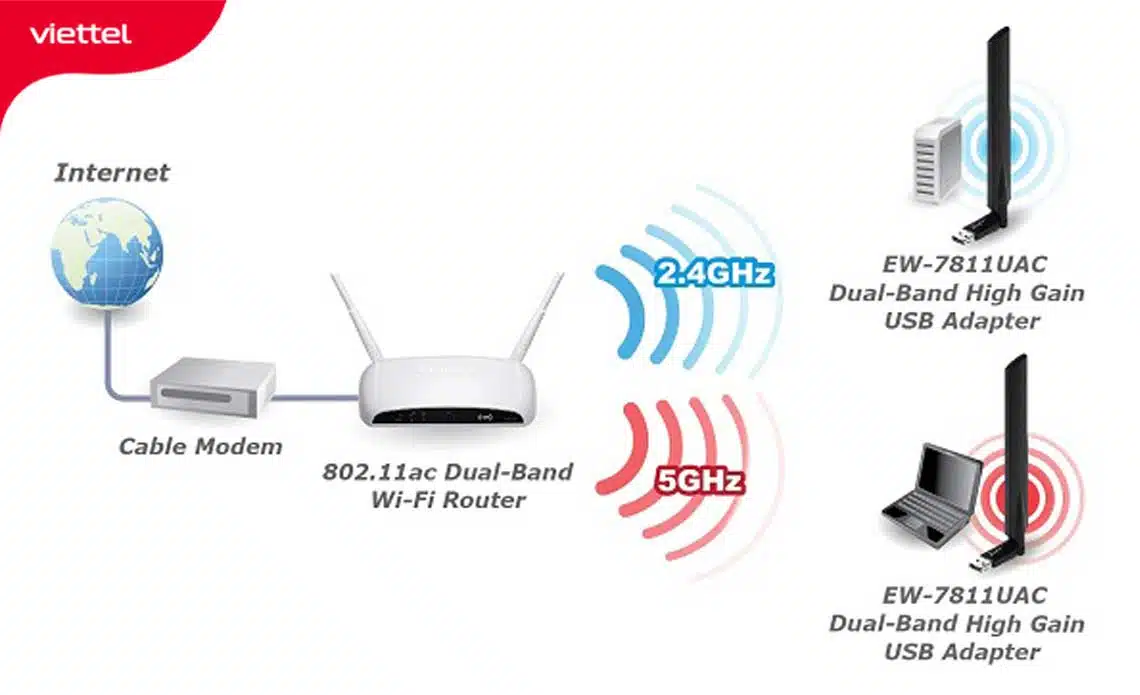 Cách sử dụng Modem Wifi 2 băng tần