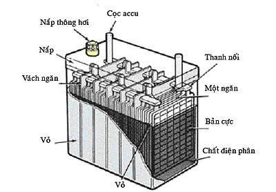 Kết cấu của một bình ắc quy thông thường