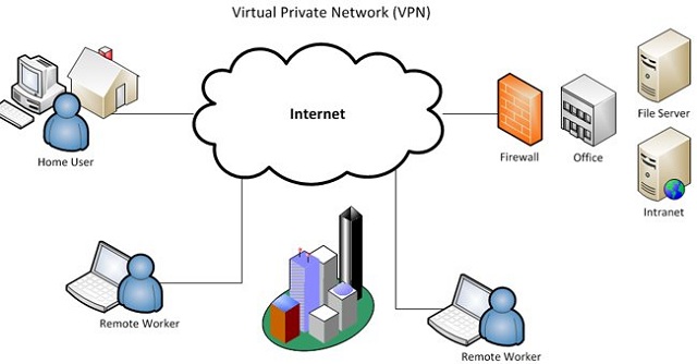 Hoạt động của mạng riêng ảo VPN
