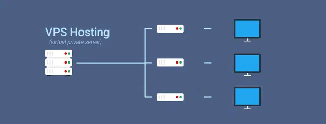 VPS hoạt động như một server độc lập, cung cấp người dùng quyền quản trị cao nhất