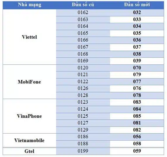 Bảng chuyển đổi đầu số của Mobifone