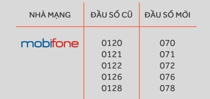 Đầu số 0126 chính thức được Mobifone chuyển thành đầu số 076