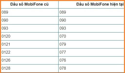 Các đầu số 11 số của Mobifone đều được chuyển đổi