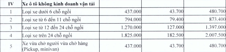 Bảng phí bảo hiểm xe ô tô 4, 5, 12, 15, 16 đến 24 chỗ không kinh doanh vận tải