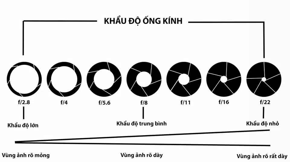 Khẩu độ camera hành trình