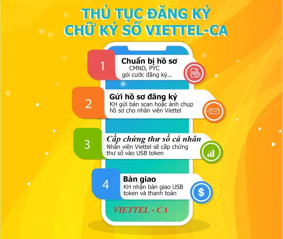 quy trình đăng ký và sử dụng chữ ký số cá nhân trong tổ chức