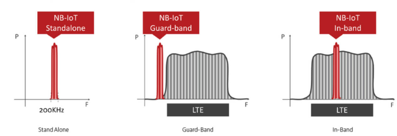 Narrowband IoT hay NB-IoT là gì? Ứng dụng sim NB-IoT Viettel