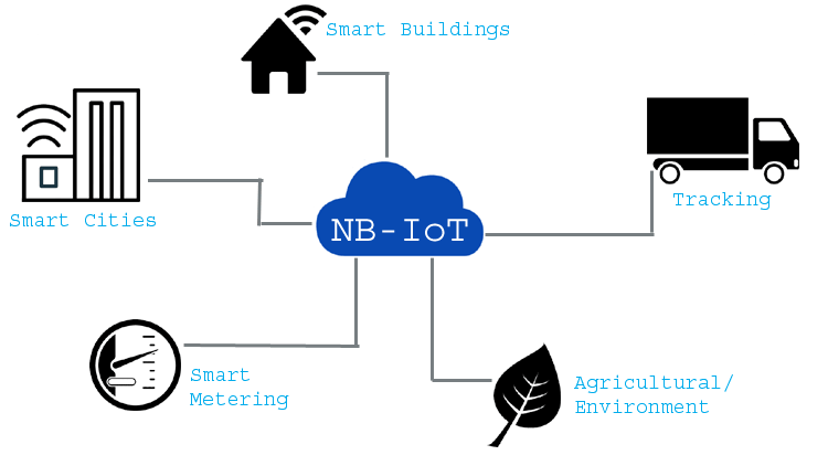 Narrowband IoT hay NB-IoT là gì? Ứng dụng sim NB-IoT Viettel