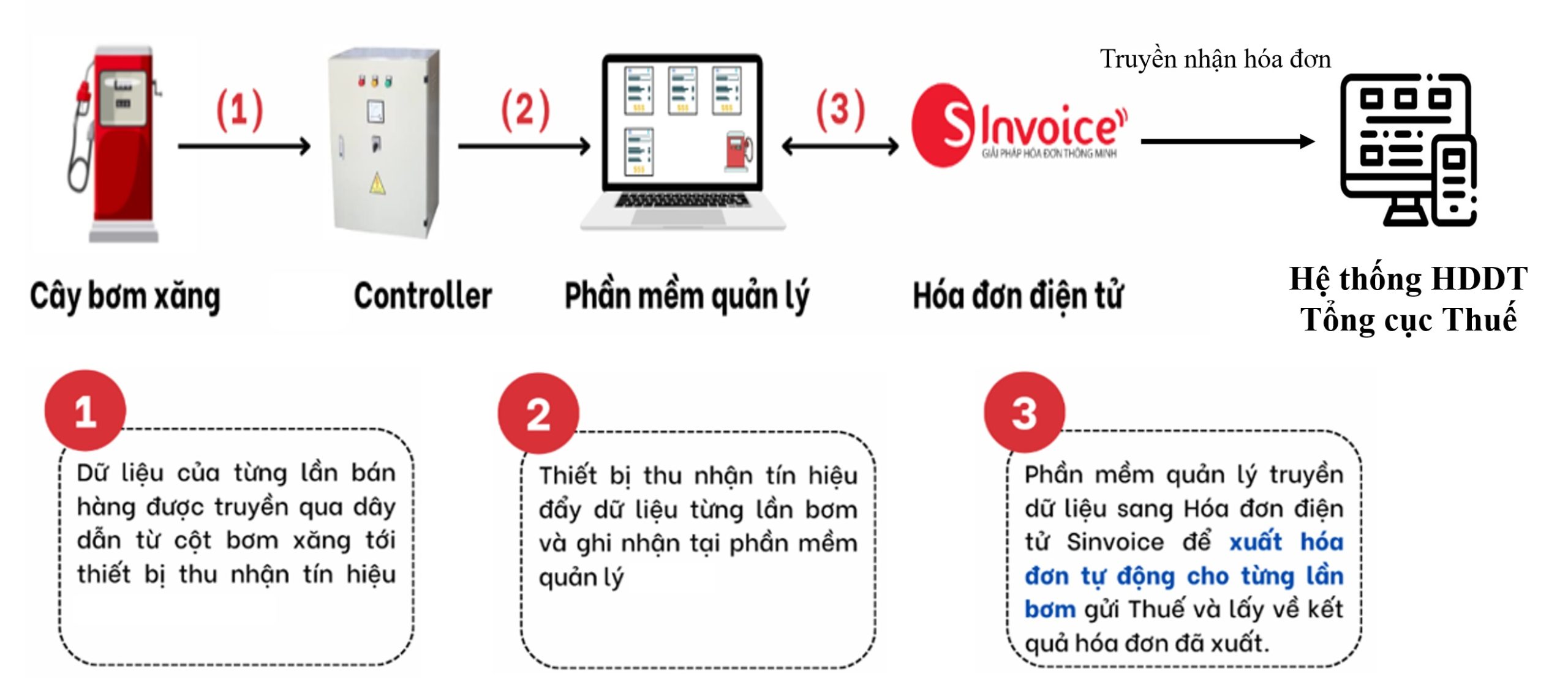 Cách xuất hóa đơn điện tử bán xăng dầu trên phần mềm hóa đơn điện tử Sinvoice Viettel