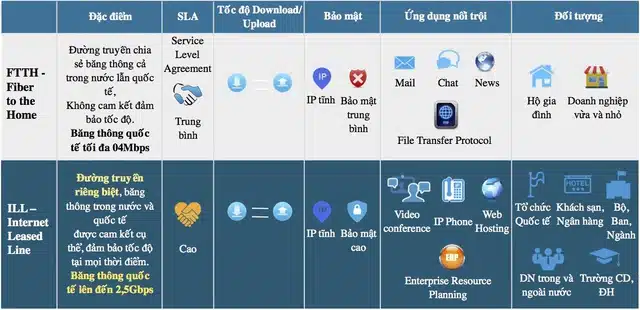 so sánh Leased Line và Internet FTTH