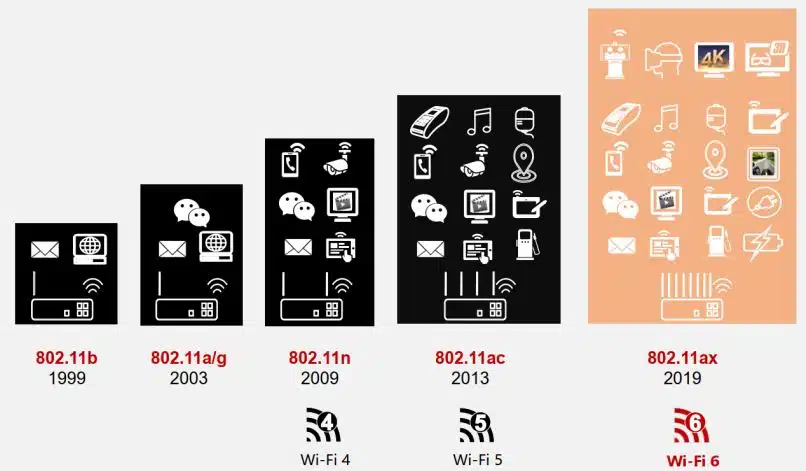 Công nghệ Wifi 6