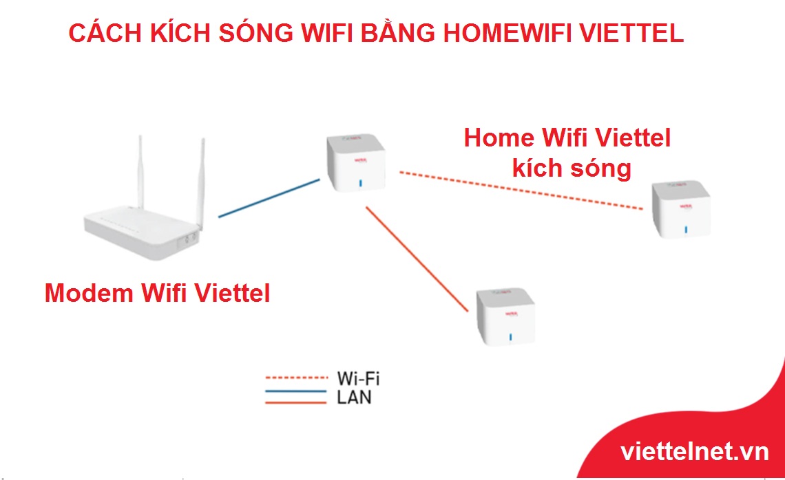 Thiết bị kích sóng wifi, mở rộng vùng phủ sóng wifi, lắp thêm Modem