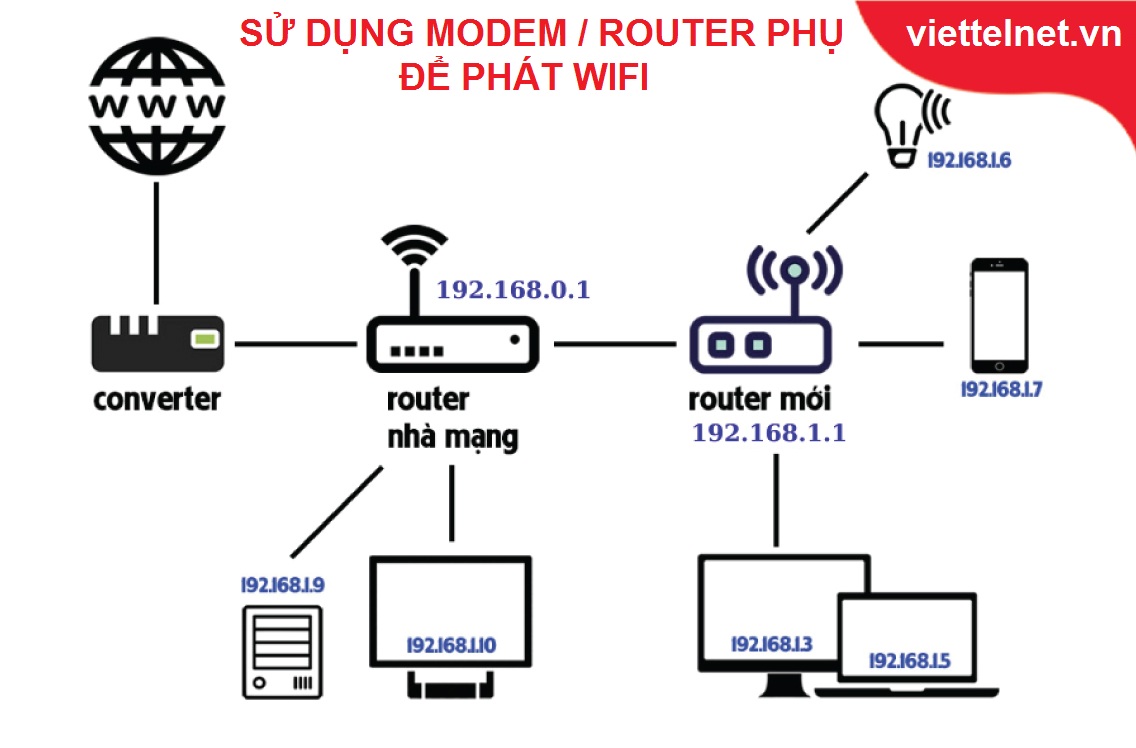 Cách lắp thêm Modem Wifi để mở rộng vùng phủ kích sóng