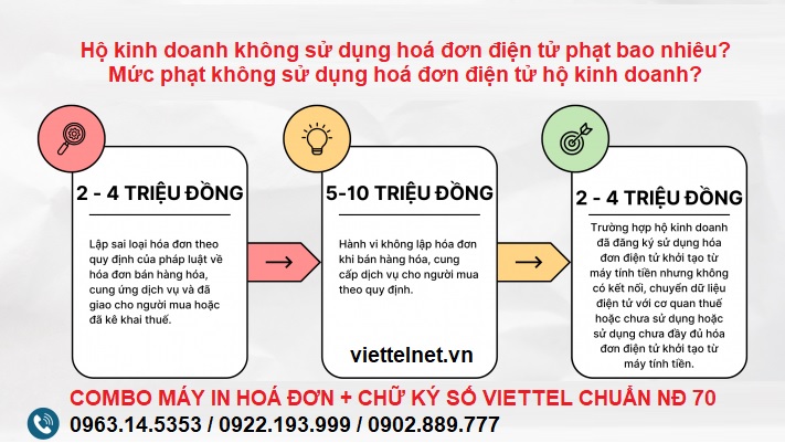 Mức phạt không sử dụng hoá đơn điện tử hộ kinh doanh?