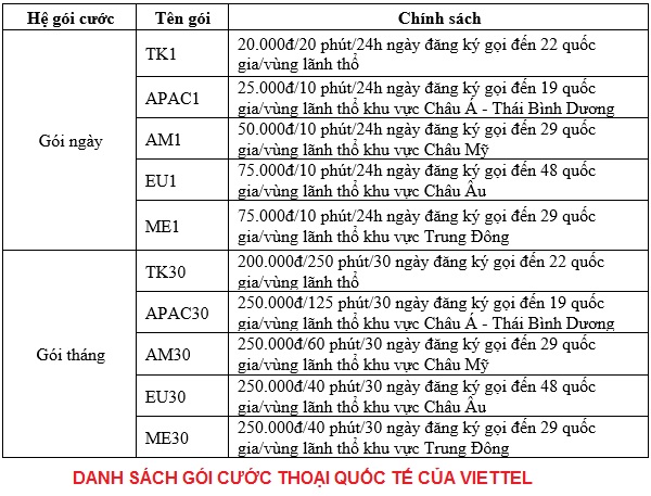 Danh sách Gói cước thoại quốc tế