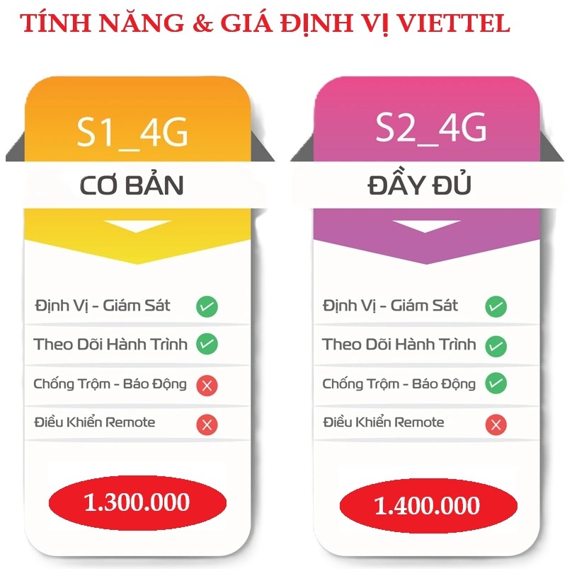 Chức năng của bộ định vị xe máy Viettel