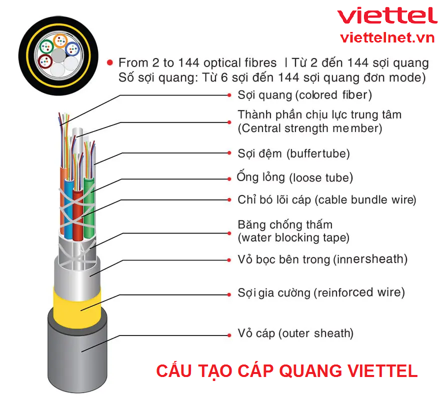 Cấu tạo cáp quang Viettel