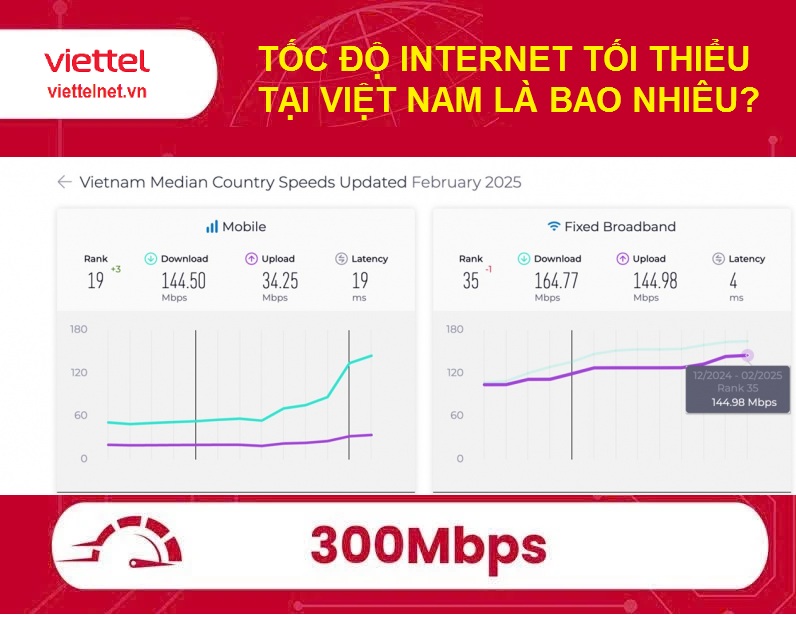 Tốc độ Internet tối thiểu