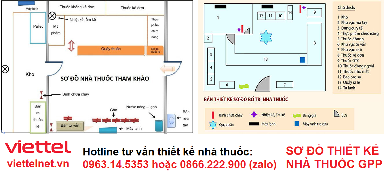 Sơ đồ nhà thuốc đạt chuẩn GPP