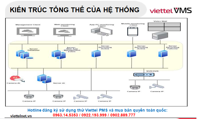 Kiến trúc Video VMS